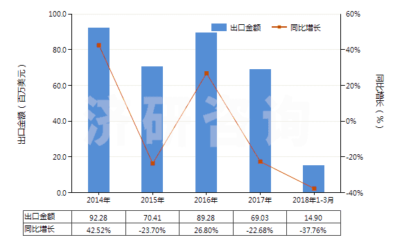 2014-2018年3月中國(guó)聚酰胺-6(尼龍-6)紡制的紗線(xiàn)(包括多股紗線(xiàn)或纜線(xiàn),非供零售用)(HS54026110)出口總額及增速統(tǒng)計(jì) 2014-2018年3月中國(guó)聚酰胺-6(尼龍-6)紡制的紗線(xiàn)(包括多股紗線(xiàn)或纜線(xiàn),非供零售用)(HS54026110)出口總額及增速統(tǒng)計(jì)
